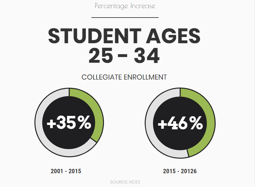 percentage increase of students ages 25-34 attending college