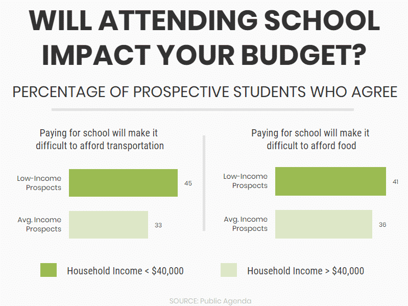 will attending school impact your budget