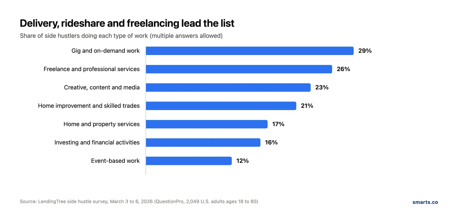 Chart of most popular side hustle categories: gig work 29%, freelance 26%, creative and content 23%, home improvement 21%, home services 17%, investing 16%, events 12%
