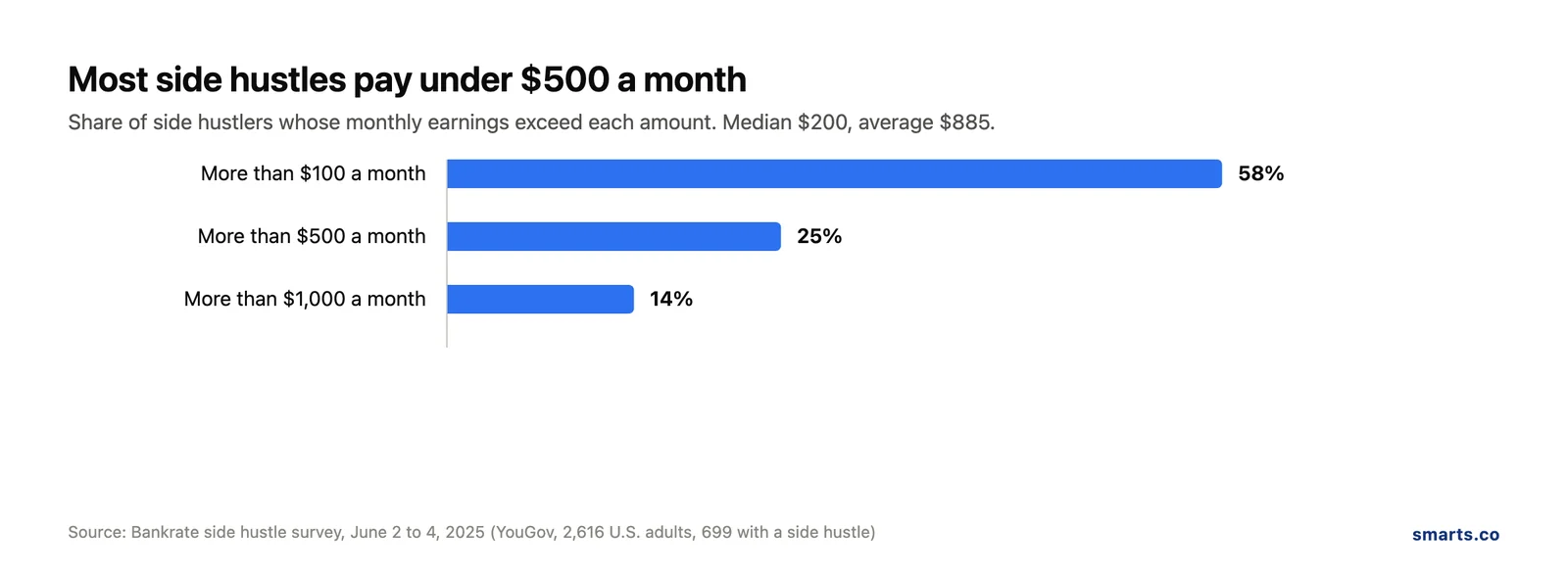Chart showing 58% of side hustlers earn over $100 a month, 25% over $500, and 14% over $1,000