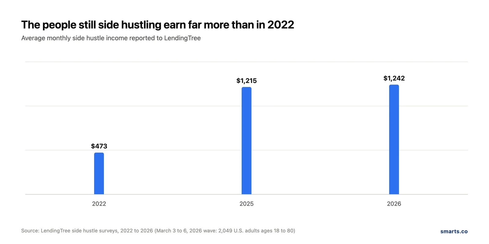 Chart of average monthly side hustle income rising from $473 in 2022 to $1,242 in 2026 per LendingTree