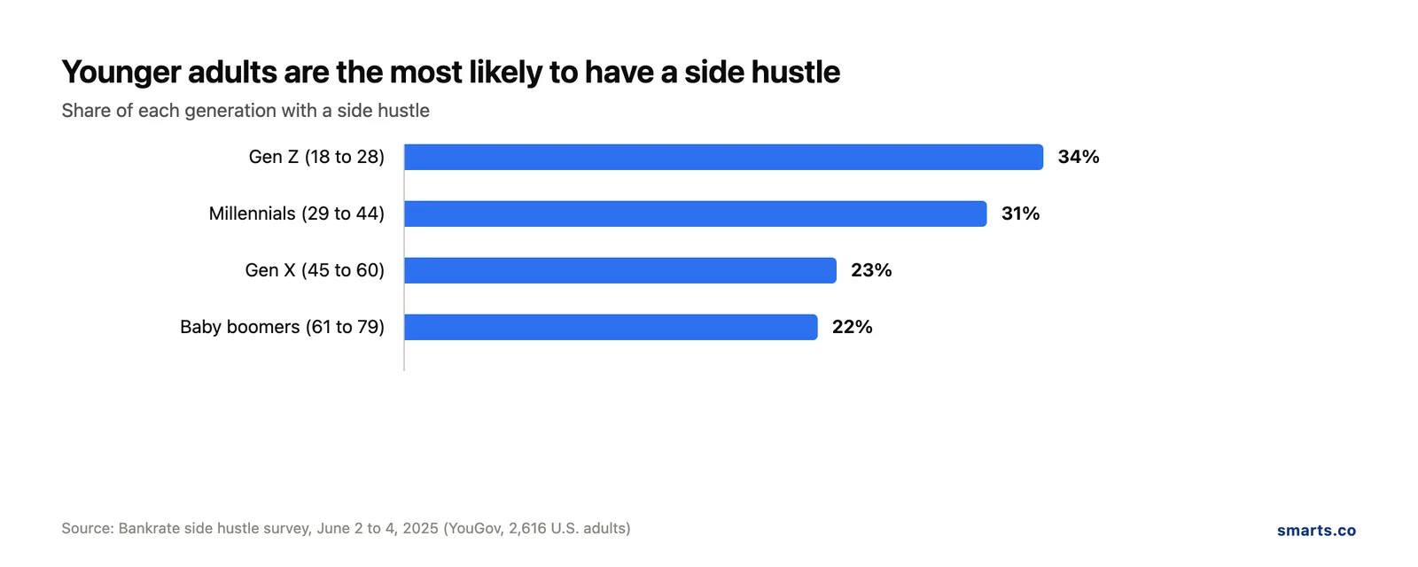 Chart of side hustle participation by generation: Gen Z 34%, millennials 31%, Gen X 23%, baby boomers 22%