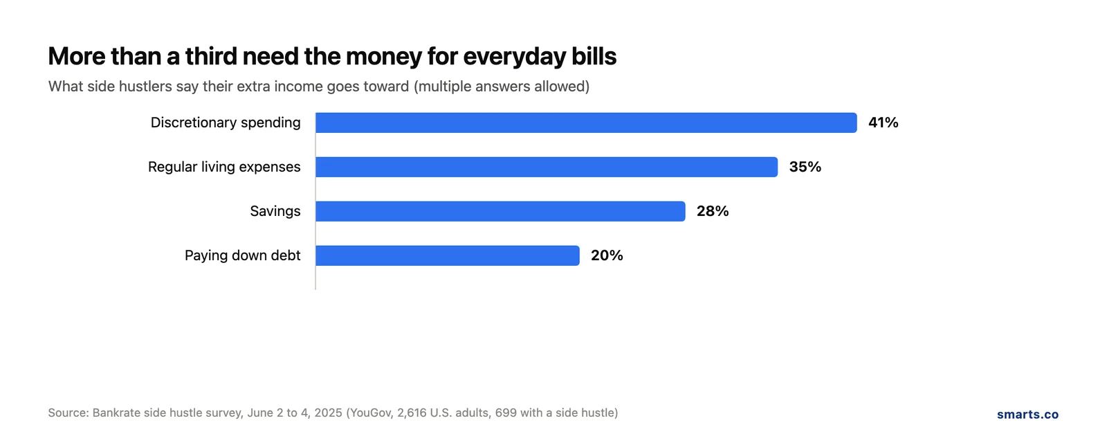 Chart of what side hustle income is used for: discretionary spending 41%, living expenses 35%, savings 28%, debt 20%