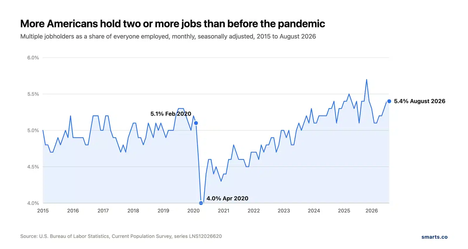 Line chart of multiple jobholders as a percent of employed Americans, 2015 to August 2026, showing the 2020 drop and the rise to 5.4%