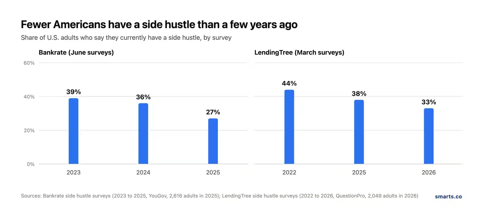 Chart of side hustle participation falling in both Bankrate and LendingTree surveys from 2022 to 2026