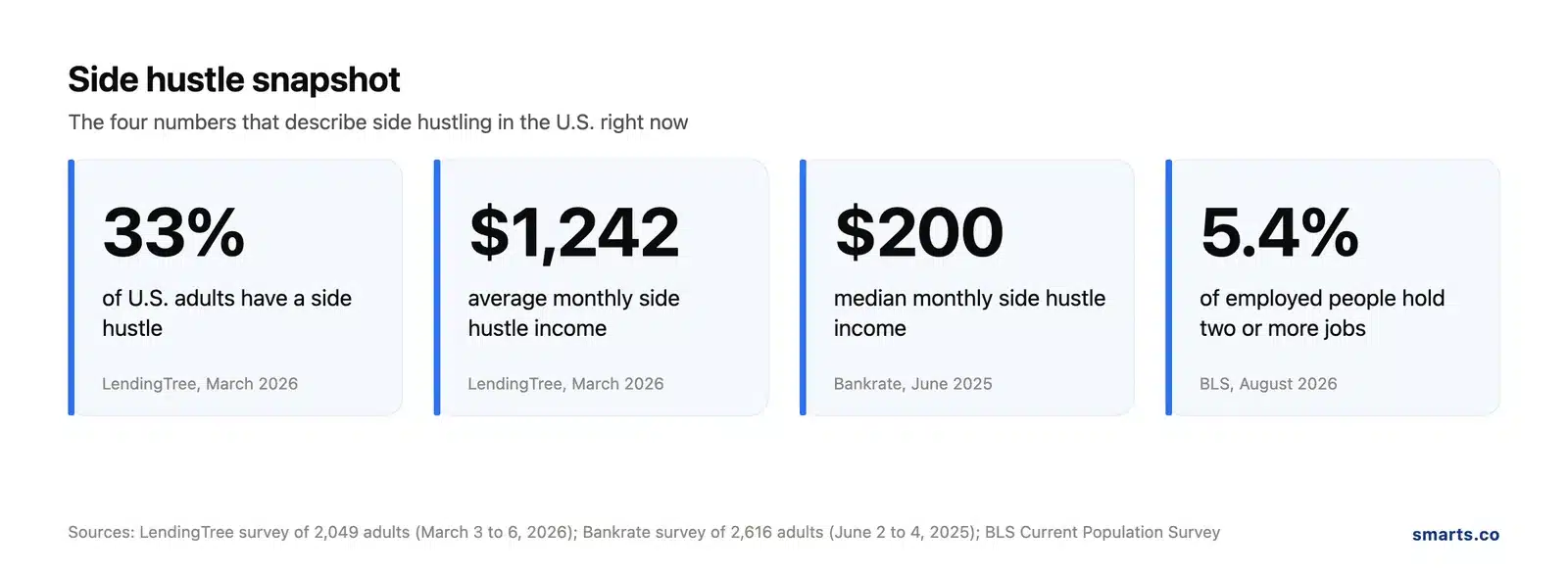 Side hustle statistics snapshot: 33% of adults have one, $1,242 average monthly income, $200 median, 5.4% of workers hold multiple jobs